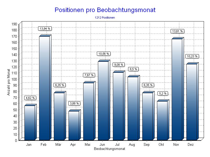 Positionen pro Monat